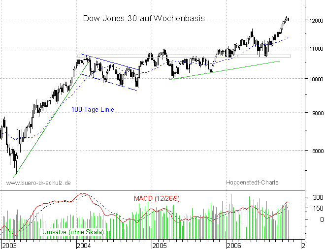 mittelfristiger Chart