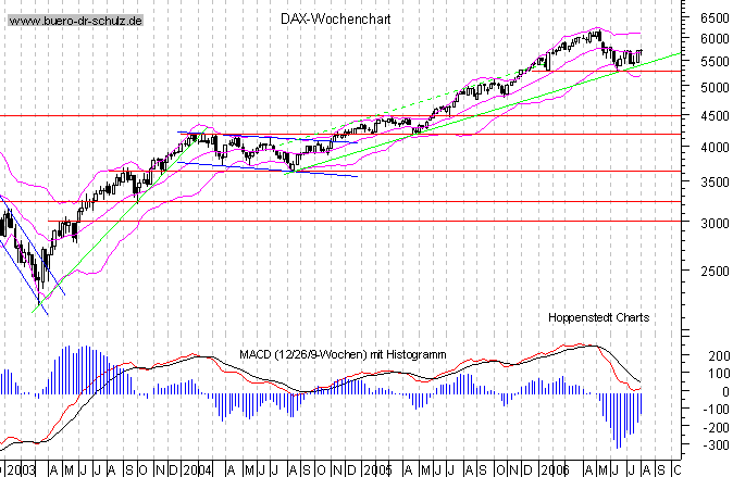 mittelfristiger Chart