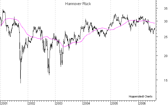 langfristiger Chart