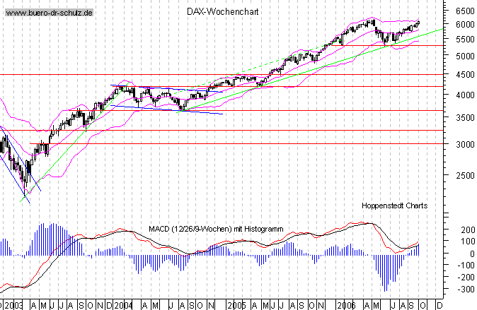 mittelfristiger Chart