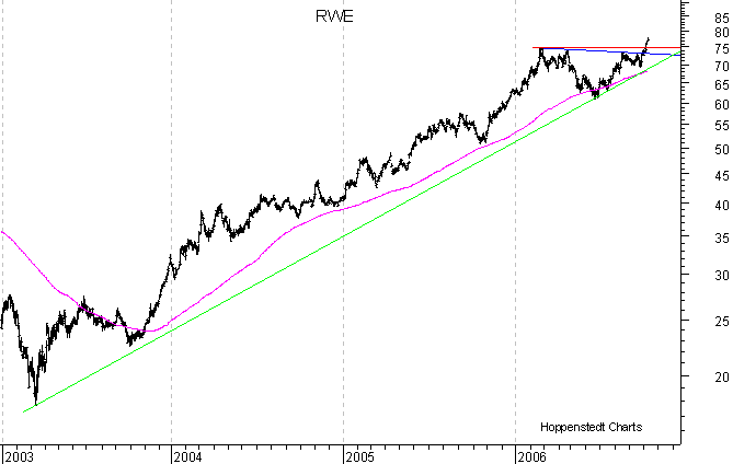 langfristiger Chart