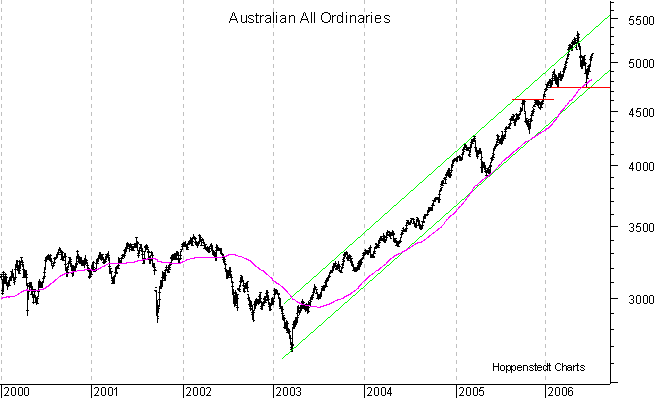 langfristiger Chart