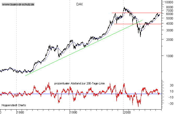 langfristiger Chart