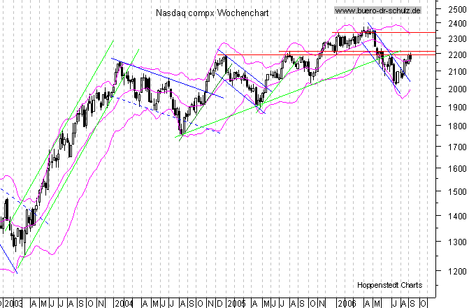 mittelfristiger Chart