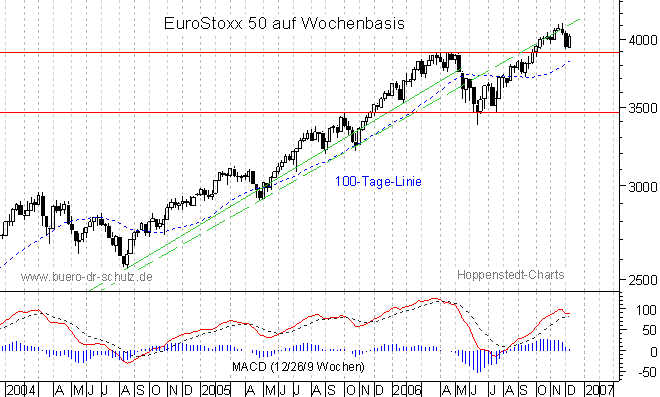 mittelfristiger Chart