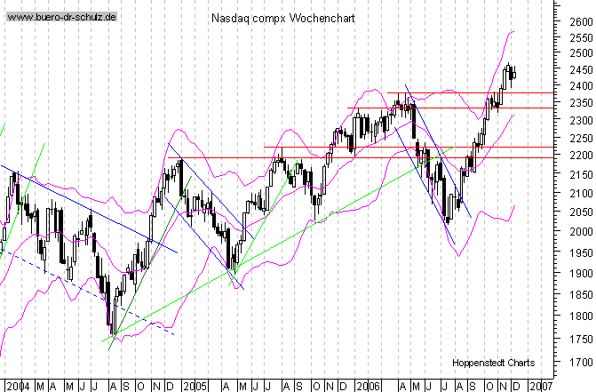 mittelfristiger Chart