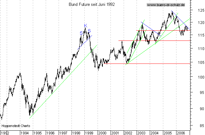 langfristiger Chart