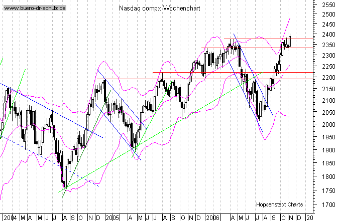 mittelfristiger Chart