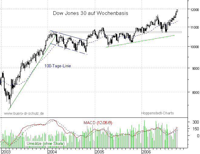 mittelfristiger Chart