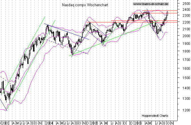 mittelfristiger Chart