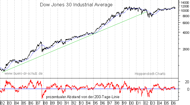 langfristiger Chart