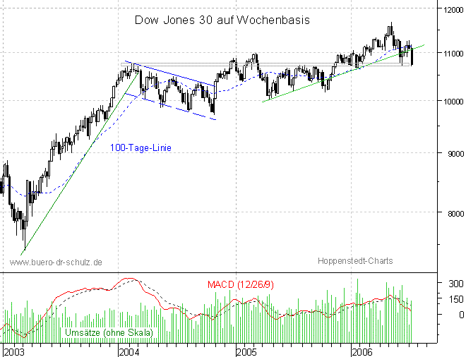 mittelfristiger Chart