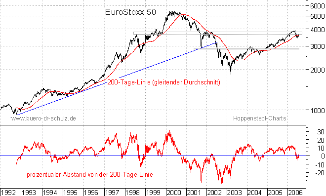 langfristiger Chart