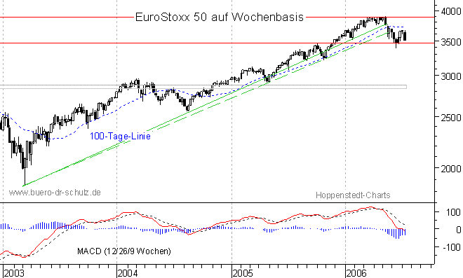 mittelfristiger Chart