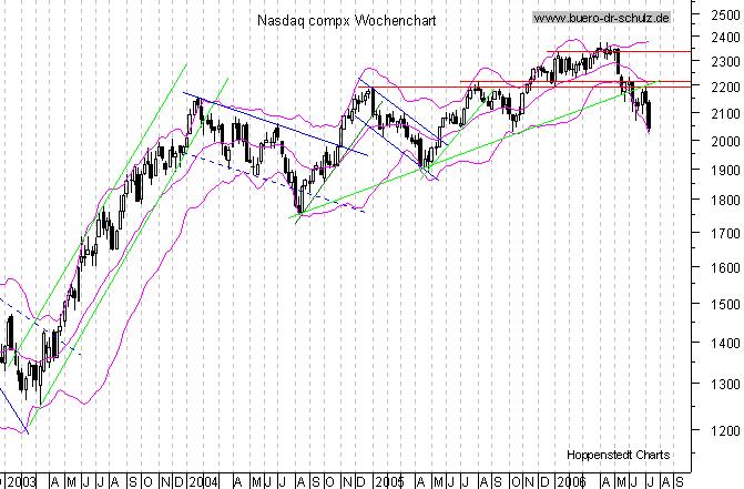 mittelfristiger Chart