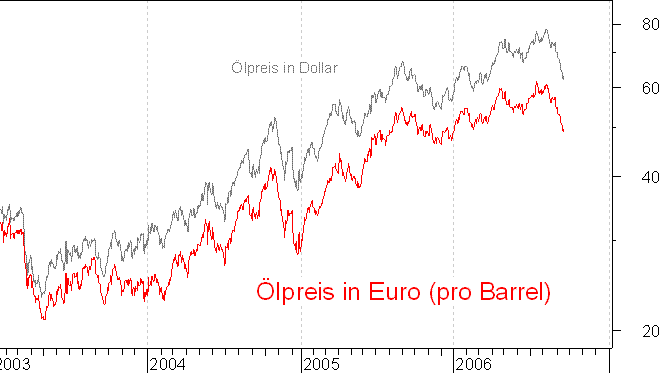 Ölpreis auf Euro-Basis