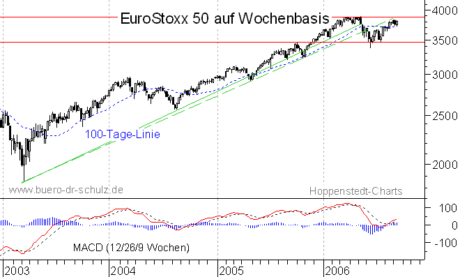 mittelfristiger Chart