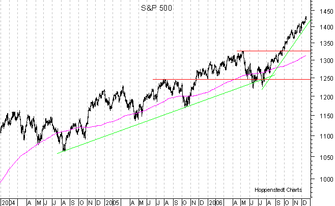 langfristiger Chart