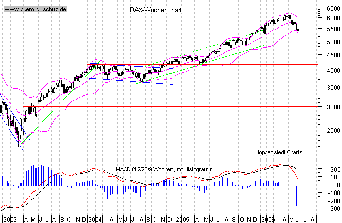 mittelfristiger Chart