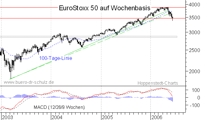 mittelfristiger Chart