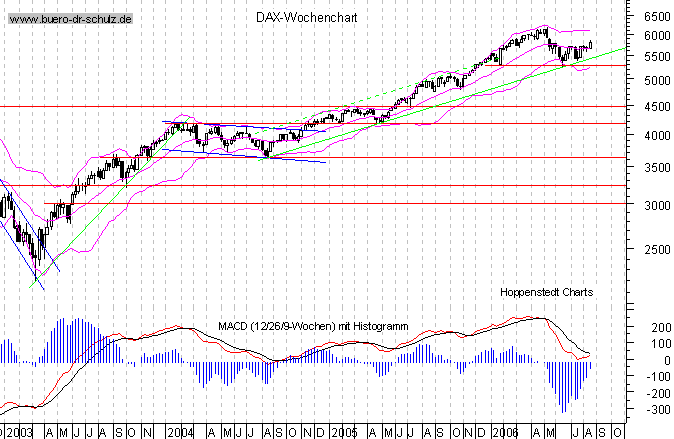 mittelfristiger Chart