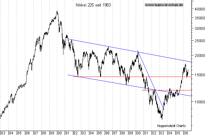 langfristiger Chart