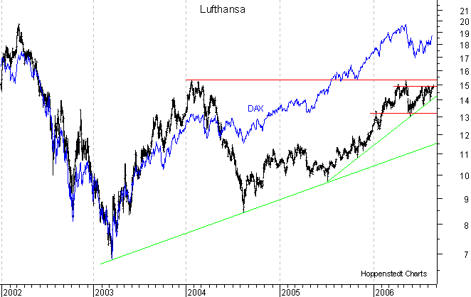 langfristiger Chart