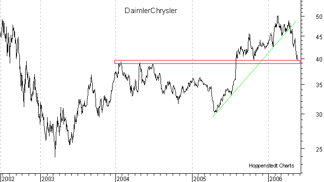 langfristiger Chart