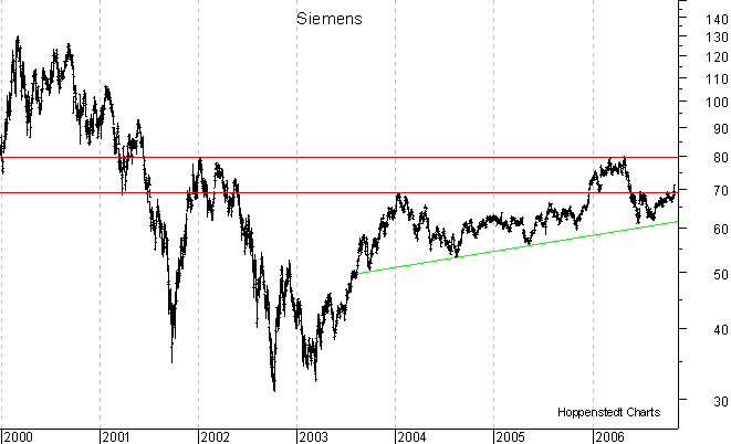 langfristiger Chart