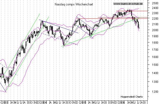 mittelfristiger Chart