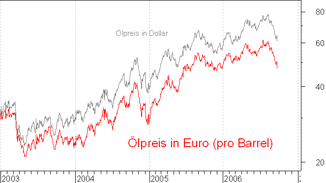 lpreis auf Euro-Basis
