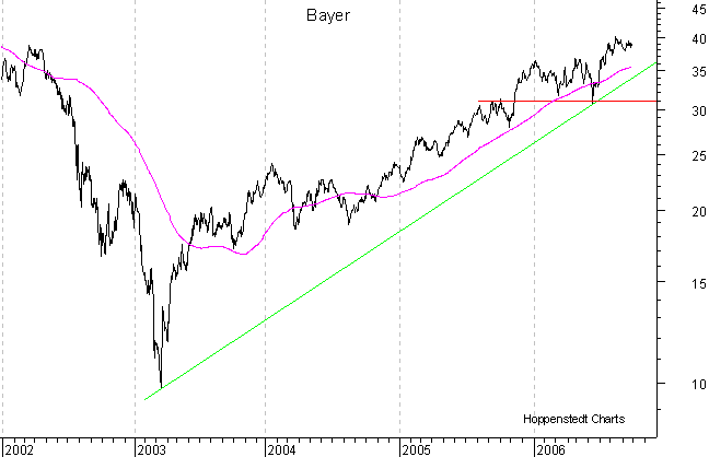 langfristiger Chart