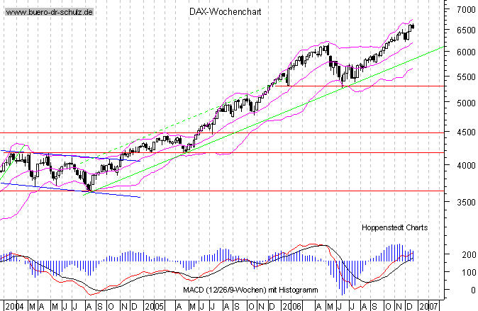 mittelfristiger Chart