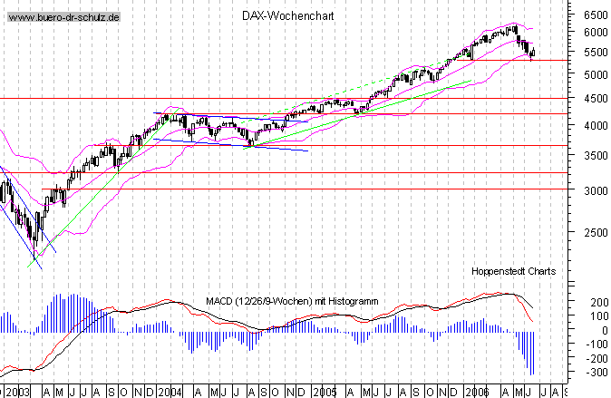 mittelfristiger Chart