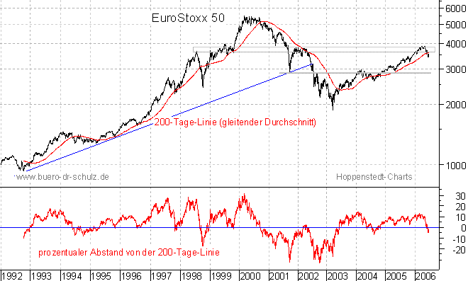 langfristiger Chart