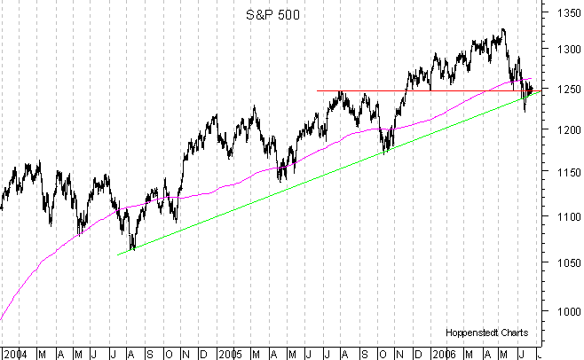 langfristiger Chart