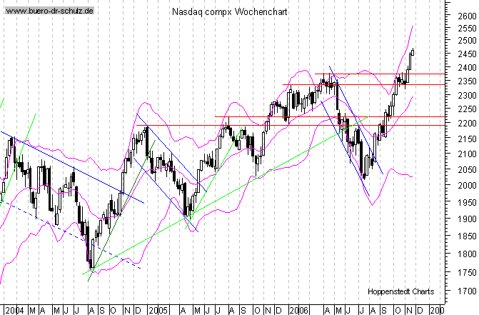 mittelfristiger Chart