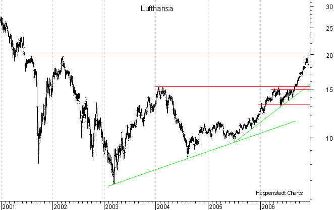 langfristiger Chart