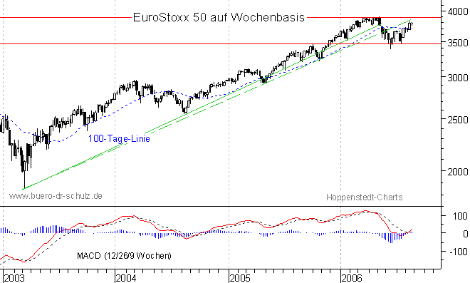 mittelfristiger Chart