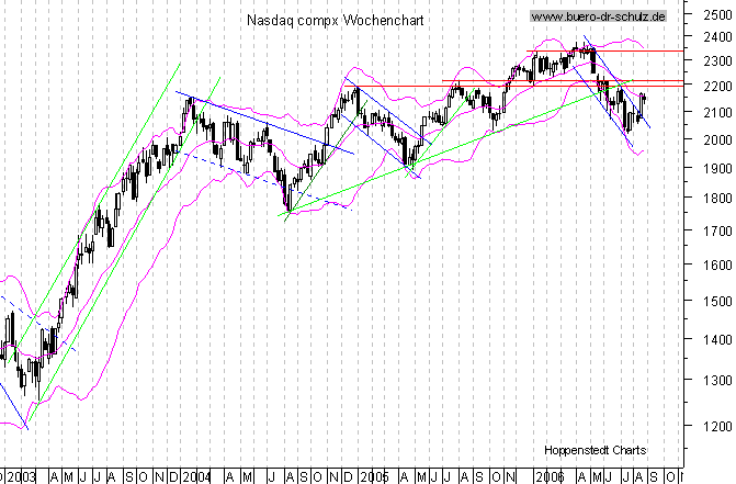 mittelfristiger Chart