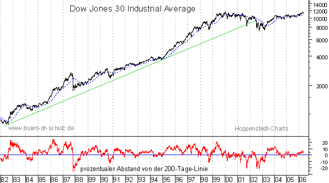 langfristiger Chart