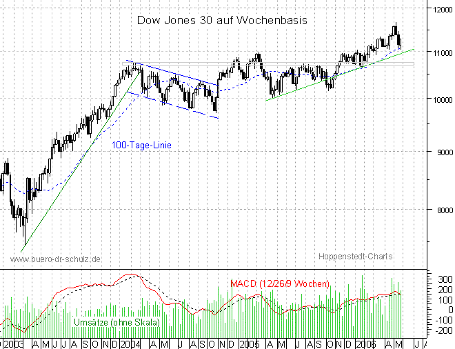 mittelfristiger Chart