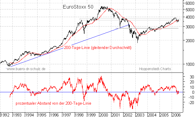 langfristiger Chart