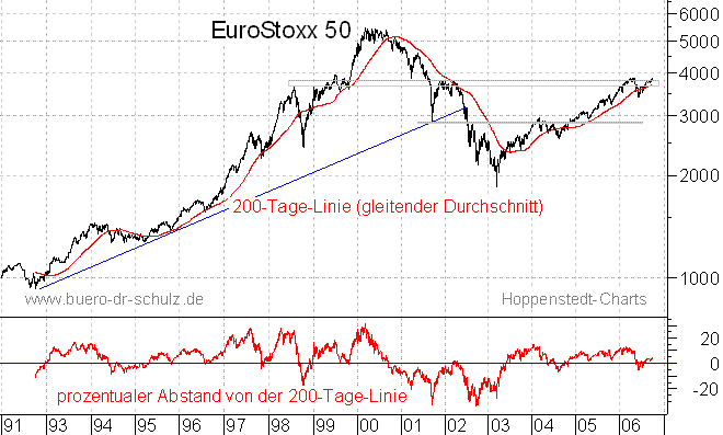 langfristiger Chart