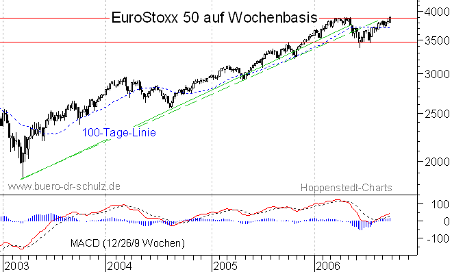 mittelfristiger Chart