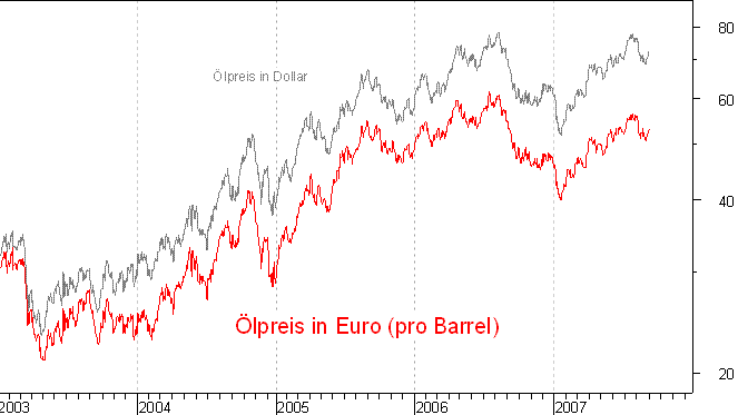 �lpreis auf Euro-Basis