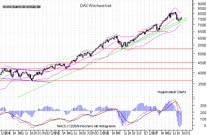 mittelfristiger Chart