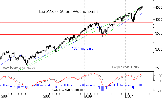 mittelfristiger Chart