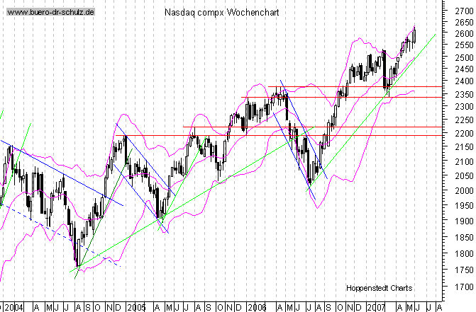 mittelfristiger Chart