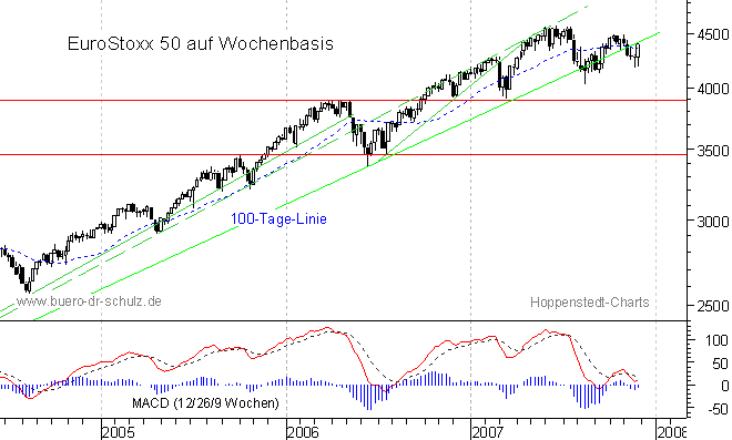 mittelfristiger Chart